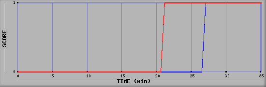 Team Scoring Diagramm