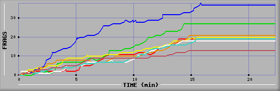 Frag Diagramm