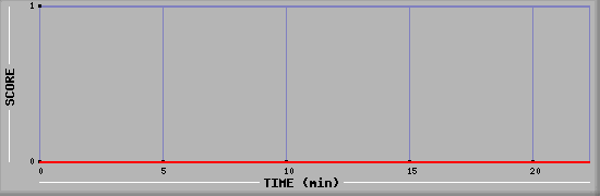 Team Scoring Diagramm