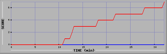 Team Scoring Diagramm