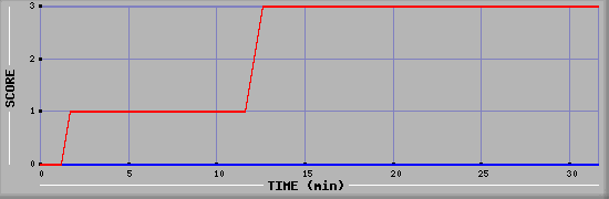Team Scoring Diagramm