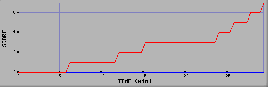 Team Scoring Diagramm