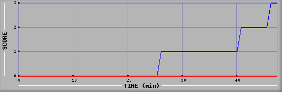 Team Scoring Diagramm