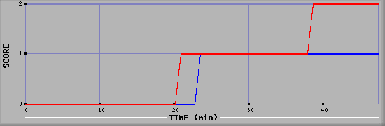 Team Scoring Diagramm