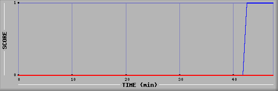 Team Scoring Diagramm