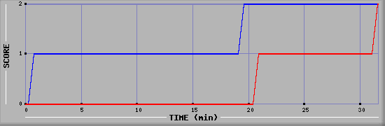 Team Scoring Diagramm