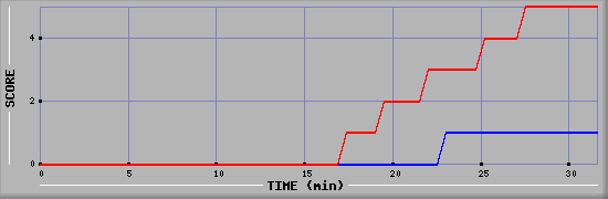 Team Scoring Diagramm