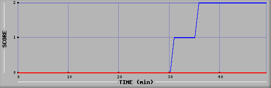 Team Scoring Diagramm