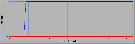 Team Scoring Diagramm