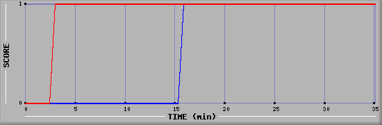 Team Scoring Diagramm
