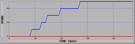 Team Scoring Diagramm