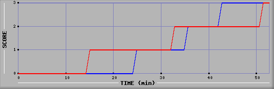 Team Scoring Diagramm
