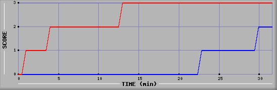 Team Scoring Diagramm