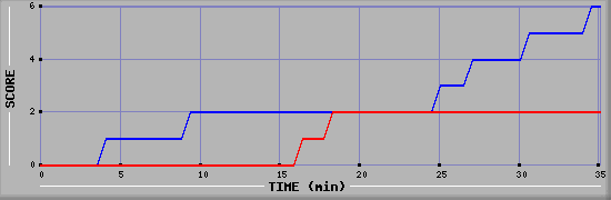 Team Scoring Diagramm