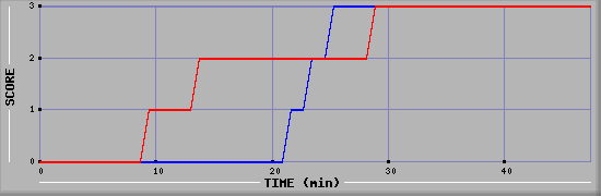 Team Scoring Diagramm