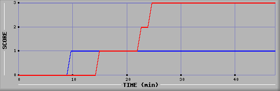 Team Scoring Diagramm