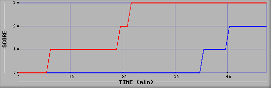 Team Scoring Diagramm
