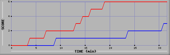 Team Scoring Diagramm