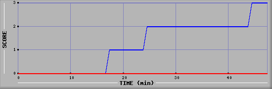 Team Scoring Diagramm