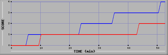 Team Scoring Diagramm