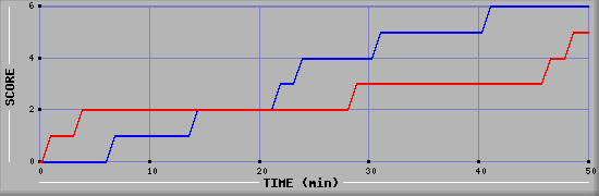 Team Scoring Diagramm