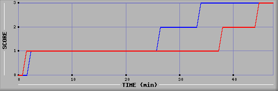 Team Scoring Diagramm