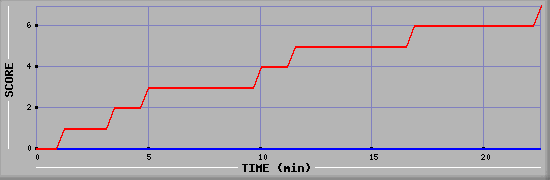 Team Scoring Diagramm