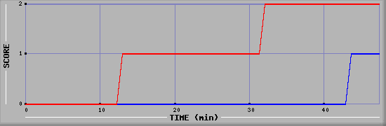 Team Scoring Diagramm