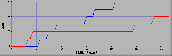 Team Scoring Diagramm