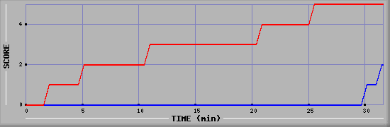 Team Scoring Diagramm