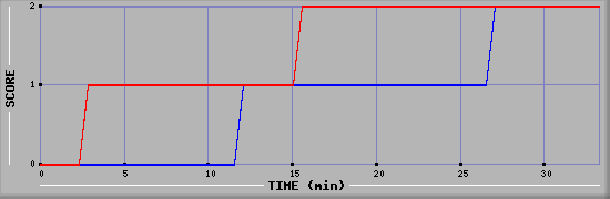 Team Scoring Diagramm
