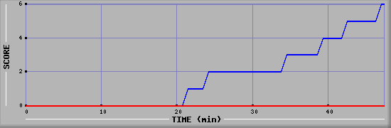 Team Scoring Diagramm