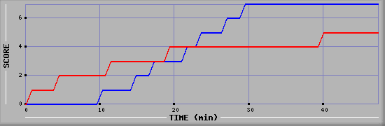 Team Scoring Diagramm