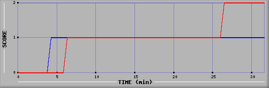 Team Scoring Diagramm