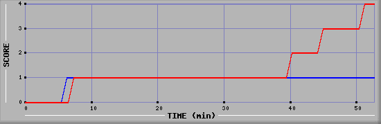 Team Scoring Diagramm