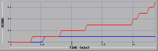 Team Scoring Diagramm