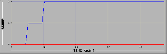 Team Scoring Diagramm