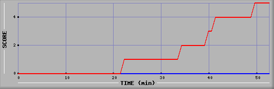 Team Scoring Diagramm
