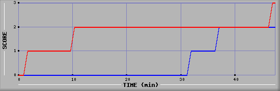 Team Scoring Diagramm