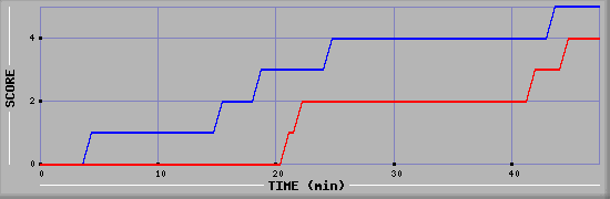 Team Scoring Diagramm