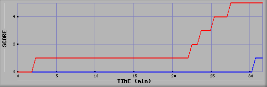 Team Scoring Diagramm