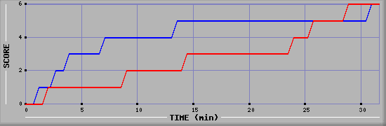 Team Scoring Diagramm