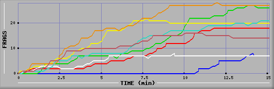 Frag Diagramm