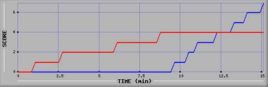 Team Scoring Diagramm