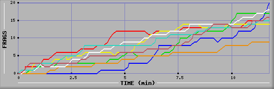 Frag Diagramm