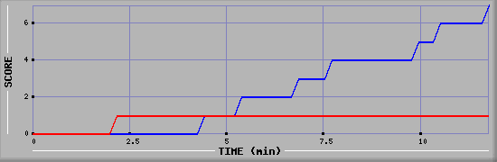 Team Scoring Diagramm