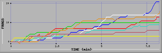 Frag Diagramm