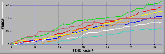 Frag Diagramm