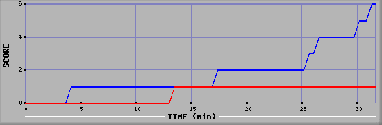 Team Scoring Diagramm