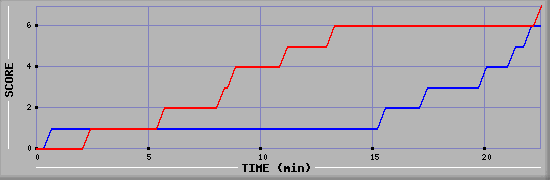 Team Scoring Diagramm